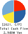 Premium Group Co.,Ltd. Cash Flow Statement 2021年3月期