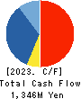Value HR Co.,Ltd. Cash Flow Statement 2023年12月期