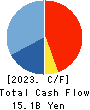 Digital Garage, Inc. Cash Flow Statement 2023年Mar期 Digital Garage, Inc. Cash Flow Statement 2023年3月期
