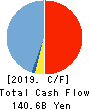 Hokkoku Financial Holdings, Inc. Cash Flow Statement 2019年3月期
