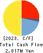 Nippon Chemical Industrial Co.,Ltd. Cash Flow Statement 2023年3月期
