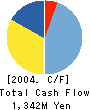 MARUBENI TELECOM CO.,LTD. Cash Flow Statement 2004年3月期