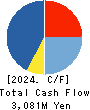 Nankai Tatsumura Construction Co.,Ltd. Cash Flow Statement 2024年Mar期 Nankai Tatsumura Construction Co.,Ltd. Cash Flow Statement 2024年3月期