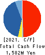 CL Holdings Inc. Cash Flow Statement 2021年12月期