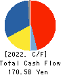 Kawasaki Heavy Industries, Ltd. Cash Flow Statement 2022年3月期