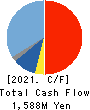 SUN-WA TECHNOS CORPORATION Cash Flow Statement 2021年3月期