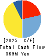 WACUL.INC Cash Flow Statement 2025年Feb期 WACUL.INC Cash Flow Statement 2025年2月期