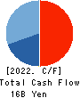 BayCurrent, Inc. Cash Flow Statement 2022年Feb期 BayCurrent, Inc. Cash Flow Statement 2022年2月期