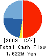 MARUWA CO.,LTD. Cash Flow Statement 2009年1月期