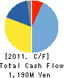 NIDEC-READ CORPORATION Cash Flow Statement 2011年3月期