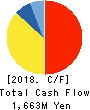 SUN・LIFE CORPORATION Cash Flow Statement 2018年3月期