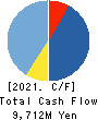 WORLD HOLDINGS CO.,LTD. Cash Flow Statement 2021年12月期