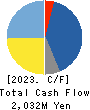 SOURCENEXT CORPORATION Cash Flow Statement 2023年3月期