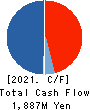 SAKAI Holdings CO.,LTD Cash Flow Statement 2021年9月期