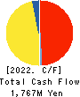 A&A Material Corporation Cash Flow Statement 2022年Mar期 A&A Material Corporation Cash Flow Statement 2022年3月期