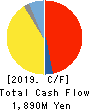 OGURA CLUTCH CO.,LTD. Cash Flow Statement 2019年3月期