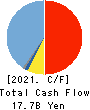TOYO ENGINEERING CORPORATION Cash Flow Statement 2021年Mar期 TOYO ENGINEERING CORPORATION Cash Flow Statement 2021年3月期