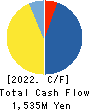 SAKURASAKU PLUS,Co.,Ltd. Cash Flow Statement 2022年7月期