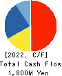 ISHIHARA CHEMICAL CO.,LTD. Cash Flow Statement 2022年Mar期 ISHIHARA CHEMICAL CO.,LTD. Cash Flow Statement 2022年3月期