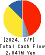 SEIKOH GIKEN Co.,Ltd. Cash Flow Statement 2024年Mar期 SEIKOH GIKEN Co.,Ltd. Cash Flow Statement 2024年3月期