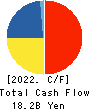 DAIICHIKOSHO CO.,LTD. Cash Flow Statement 2022年3月期