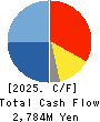 Aichi Tokei Denki Co.,Ltd. Cash Flow Statement 2025年Mar期 Aichi Tokei Denki Co.,Ltd. Cash Flow Statement 2025年3月期