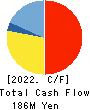 ASO FOAM CRETE Co.,Ltd. Cash Flow Statement 2022年3月期