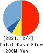 Ｍマート Cash Flow Statement 2021年1月期
