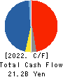 Hokuetsu Corporation Cash Flow Statement 2022年3月期