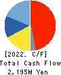 FUKUVI CHEMICAL INDUSTRY CO.,LTD. Cash Flow Statement 2022年3月期