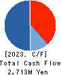 SIGMAXYZ Holdings Inc. Cash Flow Statement 2023年Mar期 SIGMAXYZ Holdings Inc. Cash Flow Statement 2023年3月期