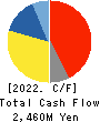 SEMITEC Corporation Cash Flow Statement 2022年Mar期 SEMITEC Corporation Cash Flow Statement 2022年3月期