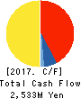 KIRINDO HOLDINGS CO.,LTD. Cash Flow Statement 2017年2月期