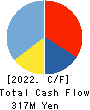 TOKYO KOKI CO. LTD. Cash Flow Statement 2022年Feb期 TOKYO KOKI CO. LTD. Cash Flow Statement 2022年2月期