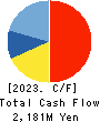 AVANT GROUP CORPORATION Cash Flow Statement 2023年Jun期 AVANT GROUP CORPORATION Cash Flow Statement 2023年6月期
