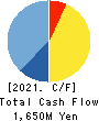 TANABE CONSULTING GROUP CO.,LTD. Cash Flow Statement 2021年Mar期 TANABE CONSULTING GROUP CO.,LTD. Cash Flow Statement 2021年3月期