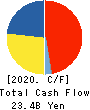 SANKYU INC. Cash Flow Statement 2020年3月期