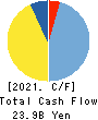 cocokara fine Inc. Cash Flow Statement 2021年3月期