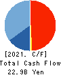Azbil Corporation Cash Flow Statement 2021年Mar期 Azbil Corporation Cash Flow Statement 2021年3月期