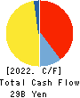 MIRARTH HOLDINGS,Inc. Cash Flow Statement 2022年3月期
