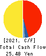 NIKKON Holdings Co., Ltd. Cash Flow Statement 2021年3月期