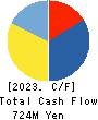DRAFT Inc. Cash Flow Statement 2023年12月期