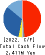 OOTOYA Holdings Co., Ltd. Cash Flow Statement 2022年3月期