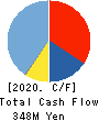 VALUEDESIGN INC. Cash Flow Statement 2020年6月期