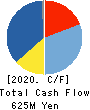 KUBOTEK CORPORATION Cash Flow Statement 2020年3月期