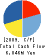 SAZABY LEAGUE,Ltd. Cash Flow Statement 2009年3月期