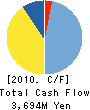 Chuo Denki Kogyo Co.,Ltd. Cash Flow Statement 2010年3月期