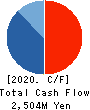 MORITO CO.,LTD. Cash Flow Statement 2020年11月期