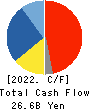 ABC-MART,INC. Cash Flow Statement 2022年2月期
