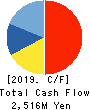 BIOFERMIN PHARMACEUTICAL CO.,LTD. Cash Flow Statement 2019年3月期